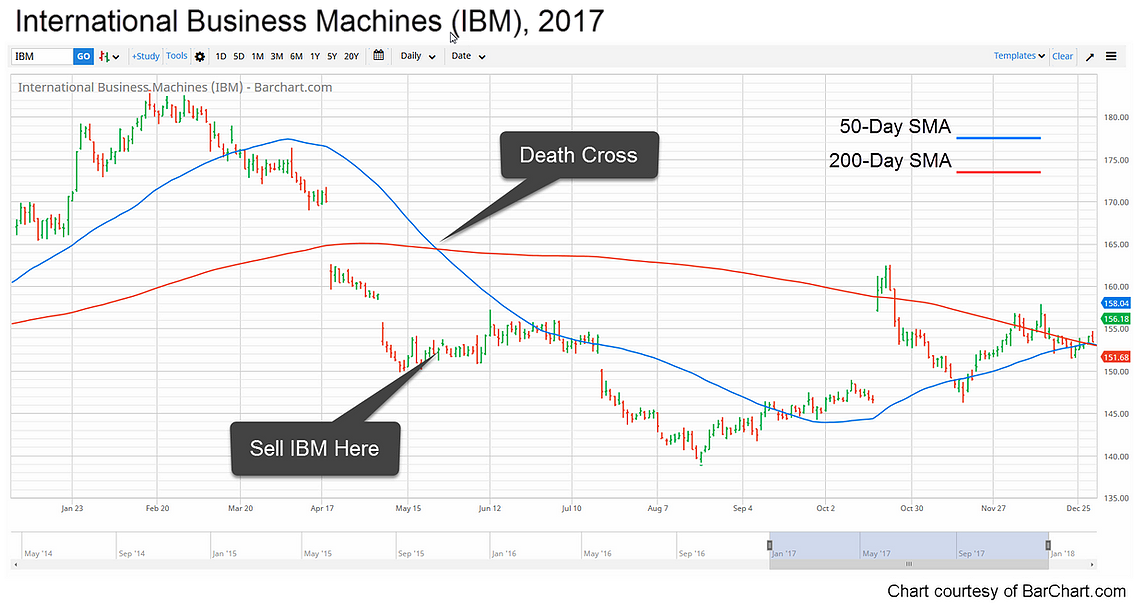 Example ofa 50/200 day moving average Death Cross