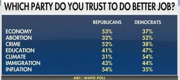 May be an image of text that says 'WHICH PARTY DO YOU TRUST To DO BETTER JOB? DEMOCRATS ECONOMY ABORTION CRIME EDUCATION CLIMATE IMMIGRATION INFLATION REPUBLICANS 53% 32% 52% 41% 31% 43% 54% 37% 52% 38% 47% 54% 44% 35% ABC/ WAPO POLL'