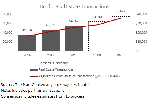 RDFN Real Estate Transactions.png