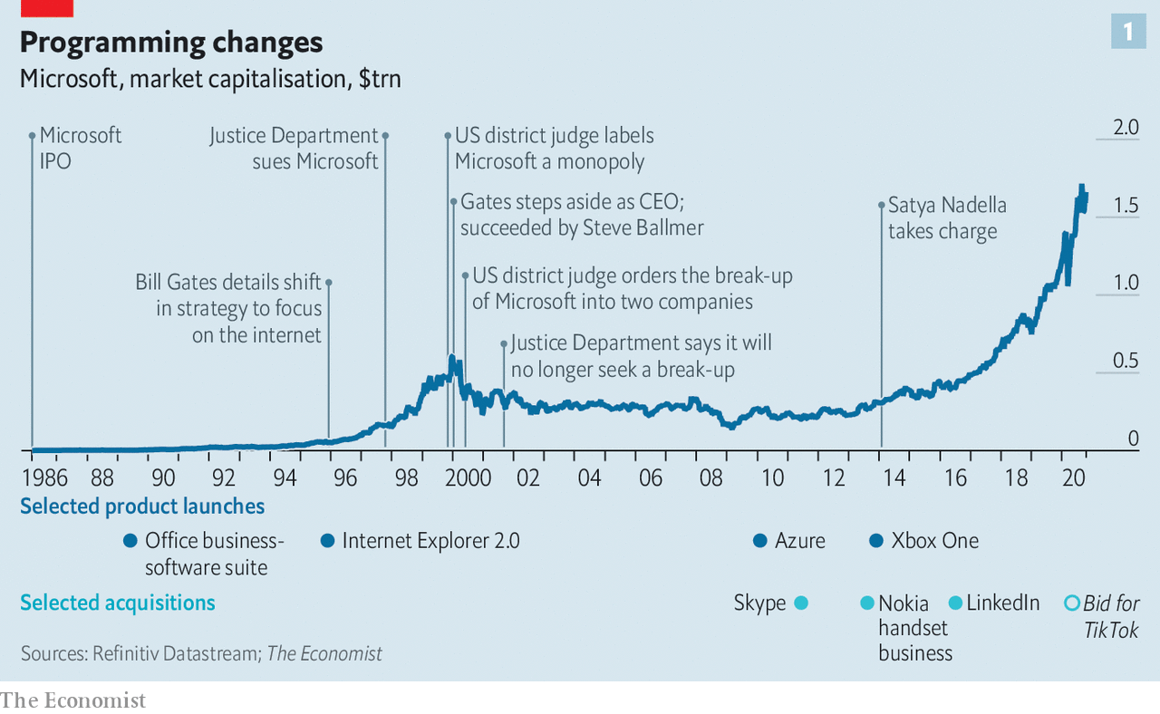 How Satya Nadella turned Microsoft around | The Economist