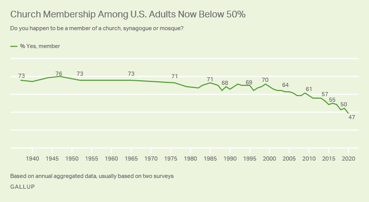 U.S. Church Membership Falls Below Majority for First Time