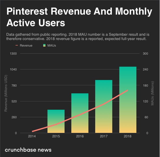Bar Graph of Pinterest Revenue and Monthly Active Users