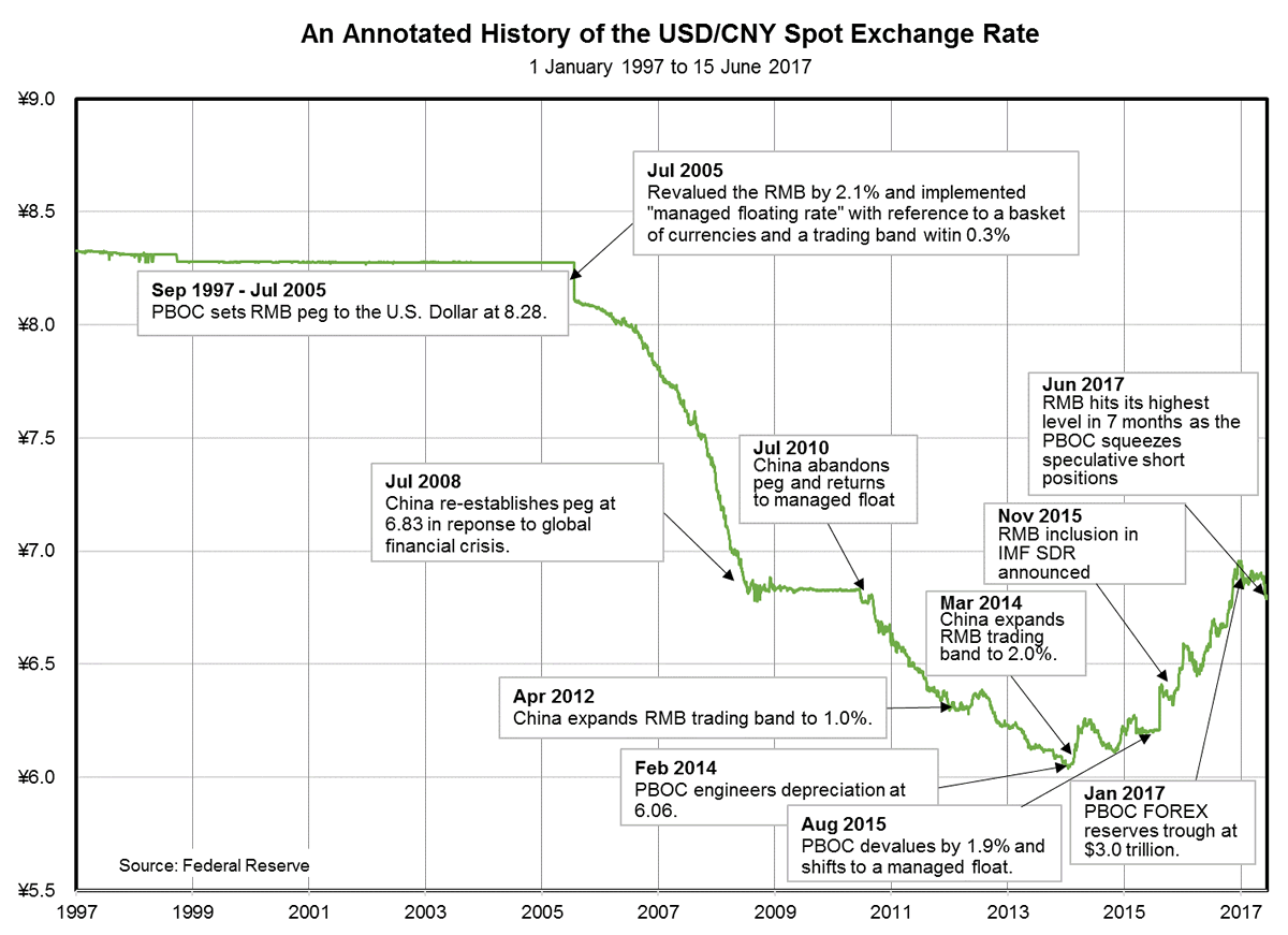 An Annotated History of the USD/CNY Exchange Rate | CFA Institute  Enterprising Investor