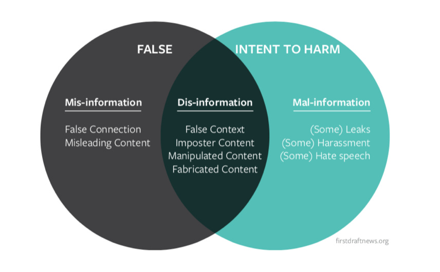 Fake News in Modern News Media: Disinformation, Misinformation and  Malinformation | by Temir Asanov | Medium