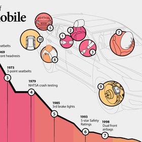 How Has Car Safety Improved Over 60 Years?
