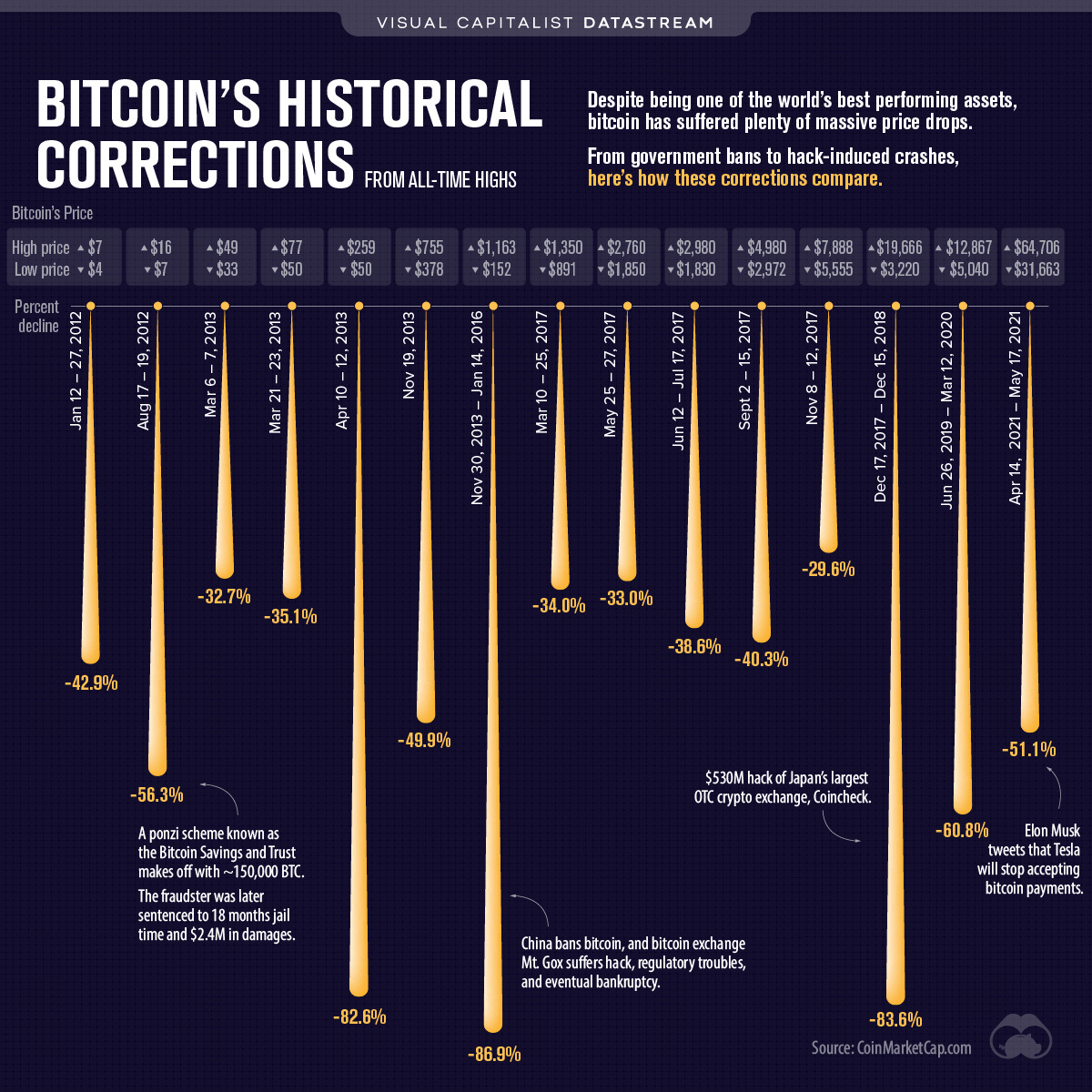 Bitcoin historical corrections from all time highs