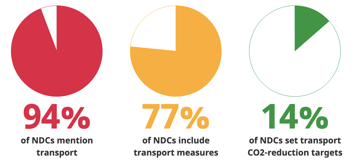 Graphs showing the percentage of countries which monitor transport in their CO2 emissions. 94% do, but only 14% set targets