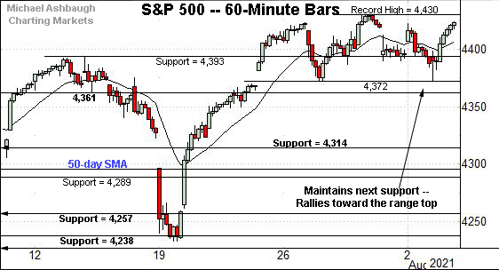 S&P 500 hourly chart, by Michael Ashbaugh, Charting Markets on Substack.com, formerly The Technical Indicator on MarketWatch. 