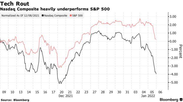 Nasdaq Composite heavily underperforms S&P 500