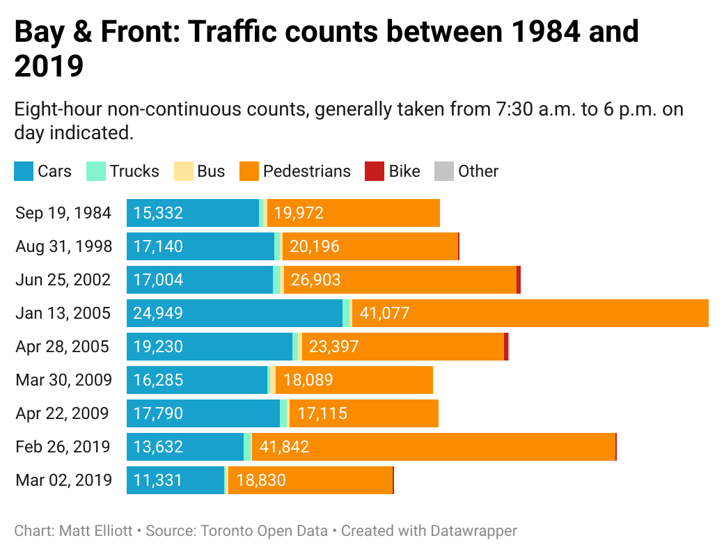 Chart of traffic at Bay & Front