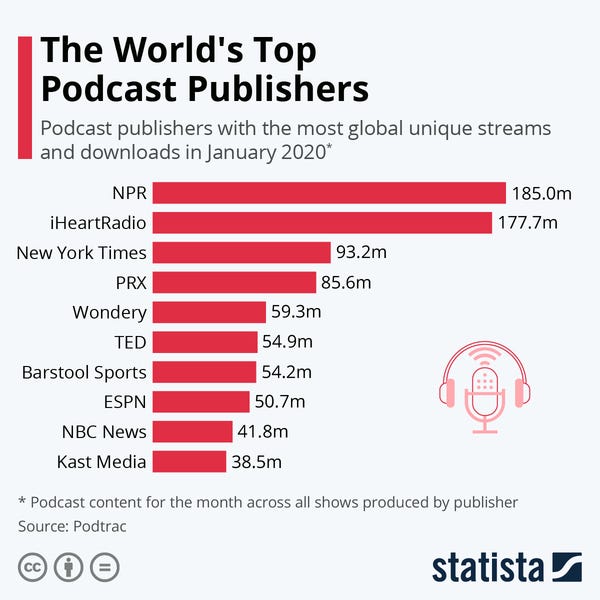 Top Podcast Publishers - Credit: Statista