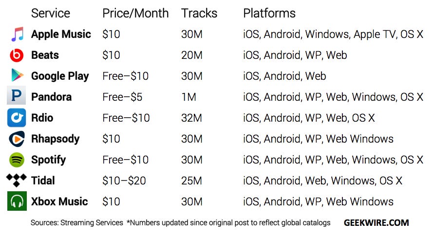 Chart: Apple Music vs. Spotify, Pandora, Rhapsody and the rest of the  streaming competition - GeekWire
