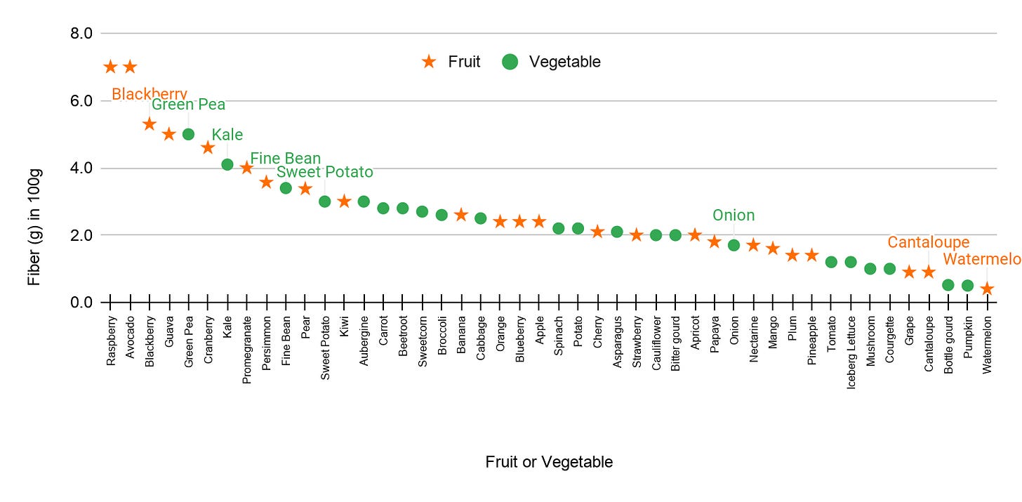 Graph between fruits or vegetables and fiber in 100g