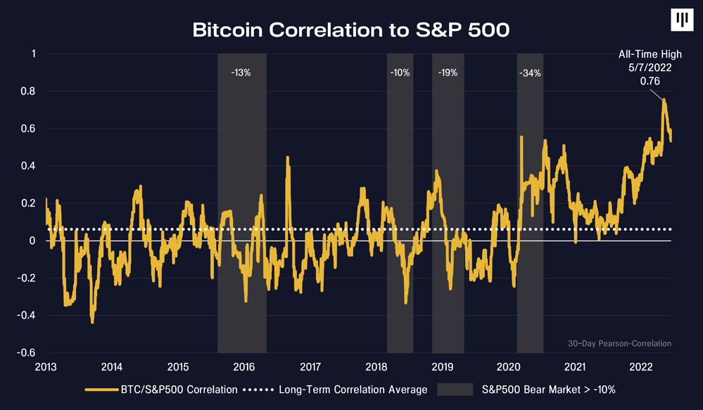 Bitcoin Correlation to S&P 500_HubSpot_June 28_v55_updated