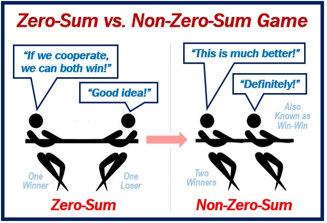 What is a Zero-Sum Game? Definition and meaning - Market Business News