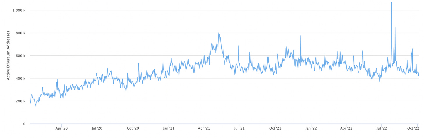 State Of Ethereum Report — Q3 2022 | Nft News