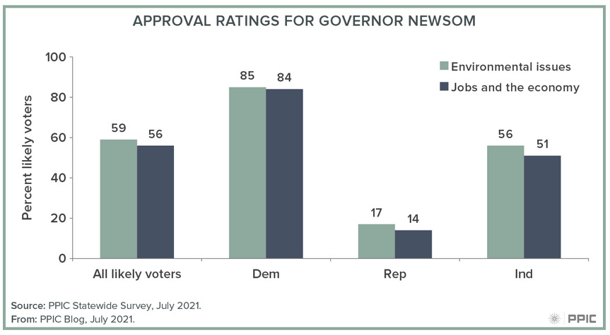 Column chart showing majority of likely voters approve of Gov Newsom's job on the economy and environment