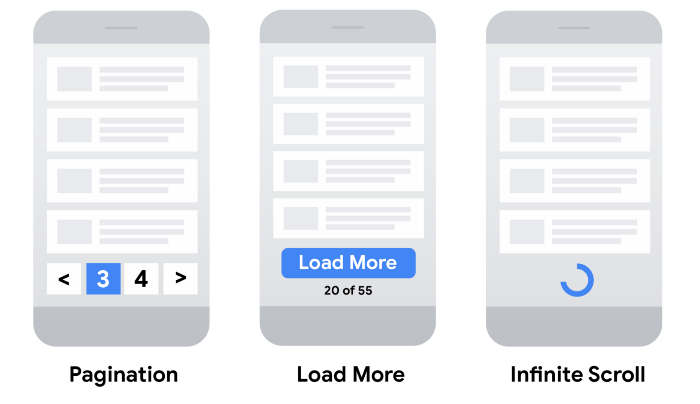 3 different smartphone displays, with the left-most being pagination (with two arrows < and > and different pages highlighted). Load more is in the center, showing a “Load More” button and results. Infinite scroll is on the right, with a progress marker on the right.