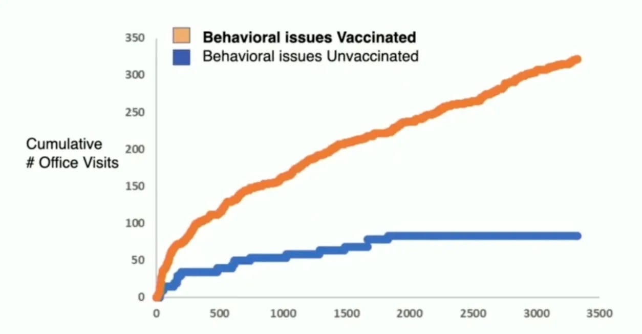 Compare behavioral issues between vaccinated and not vaccinated people