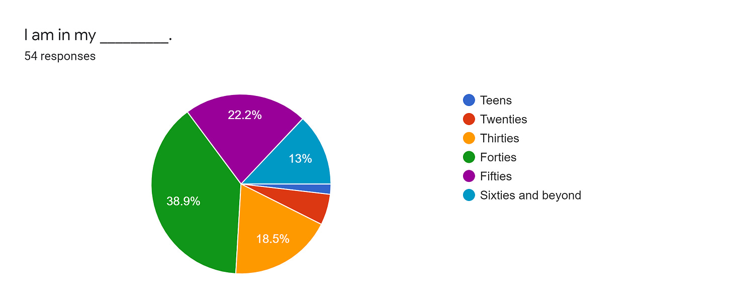 Forms response chart. Question title: I am in my _________.. Number of responses: 54 responses.