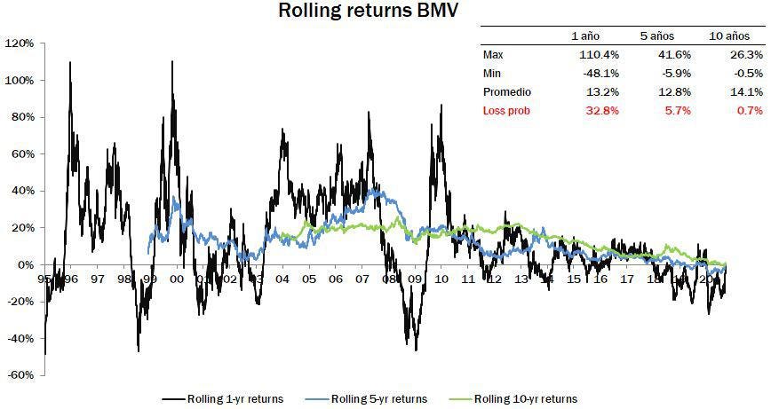 r/MexicoBursatil - Retornos históricos Bolsa Mexicana en horizontes de 1, 5 y 10 años. Corto plazo (1 año) con mayores dispersiones y probabilidades de pérdida. Conforme se aumenta el plazo dispersión (máximos y mínimos) disminuyen, al mismo tiempo que la probabilidad de pérdida practicamente …