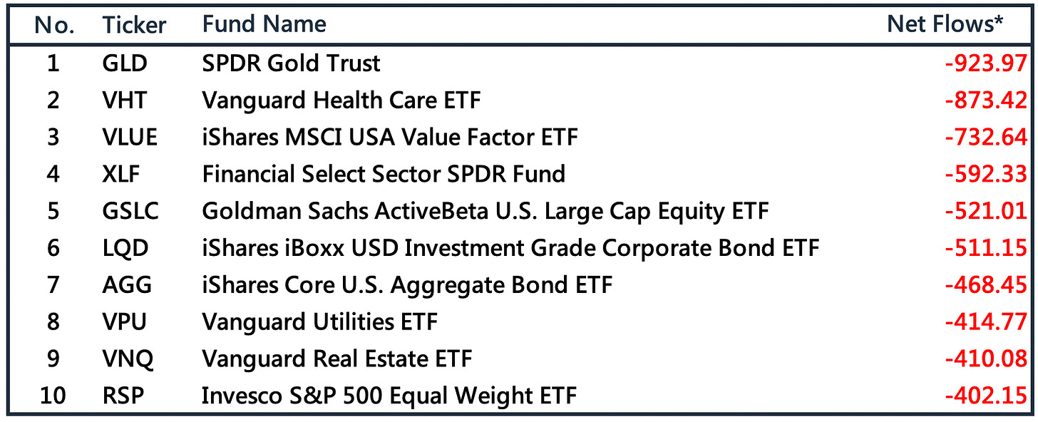 本週美股ETF資金流向衰退前10名（5/9~5/11）