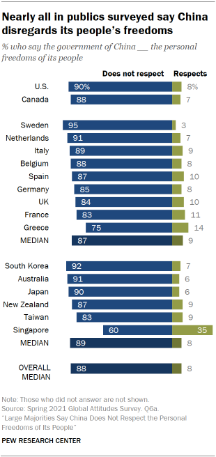 Nearly all in publics surveyed say China disregards its people’s freedoms