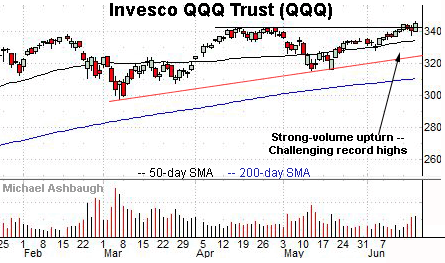 QQQ challenges record territory, by Michael Ashbaugh, Charting Markets on Substack.com, formerly The Technical Indicator.