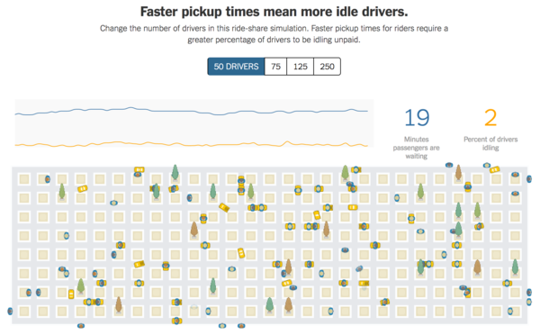Super-cool interactive. Click through to run your own ride-share network.