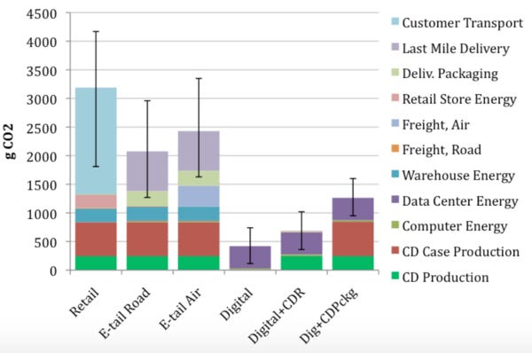 Comparison of six album purchase scenarios in GHG emissions (g CO2/album). Error bars represent 90% credible intervals from Monte Carlo analysis.