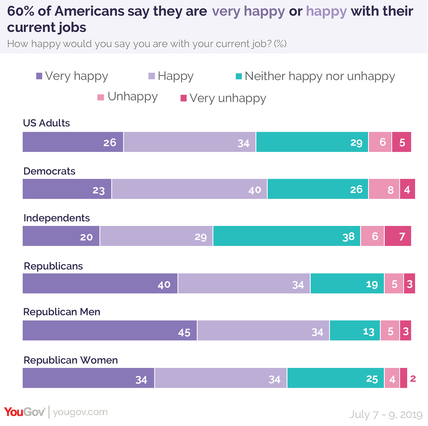 60% of Americans say they are very happy or happy with their current jobs