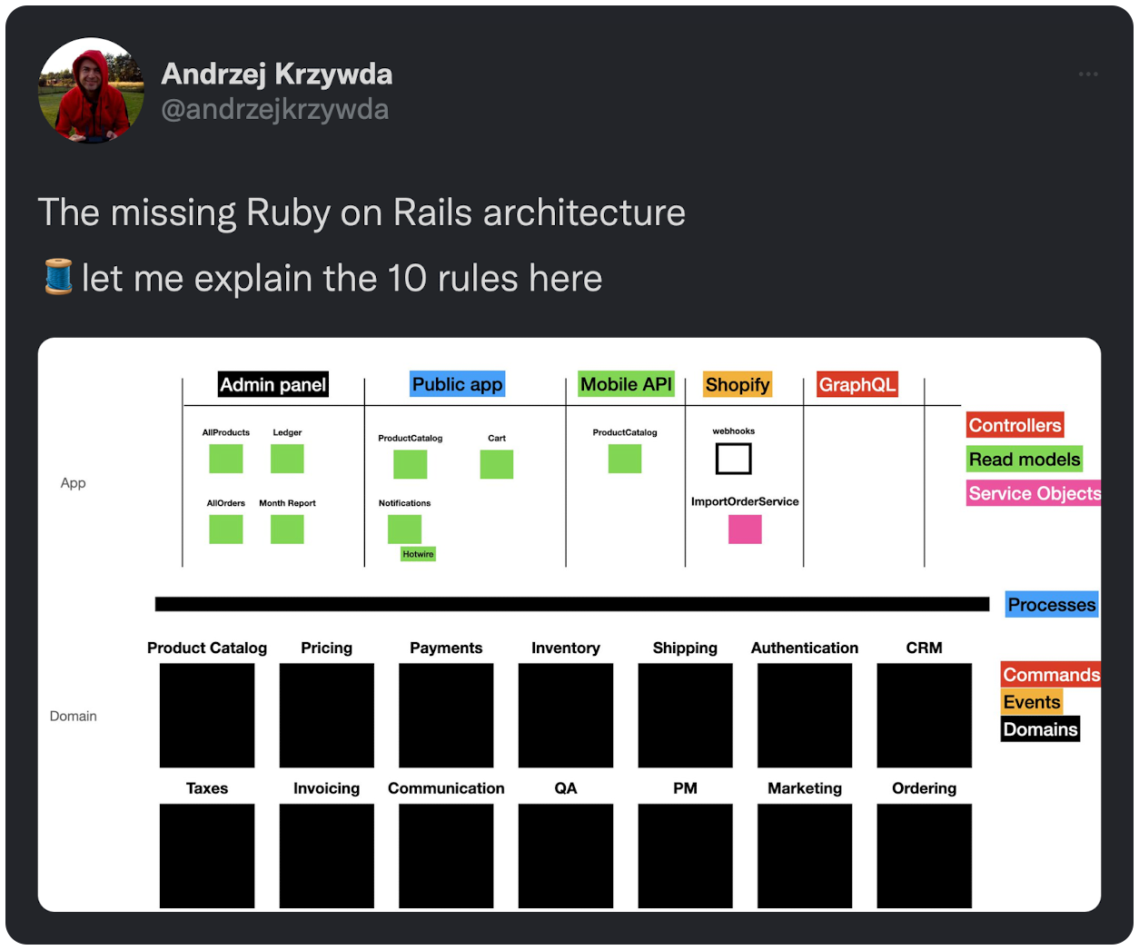 The missing Ruby on Rails architecture 🧵let me explain the 10 rules here