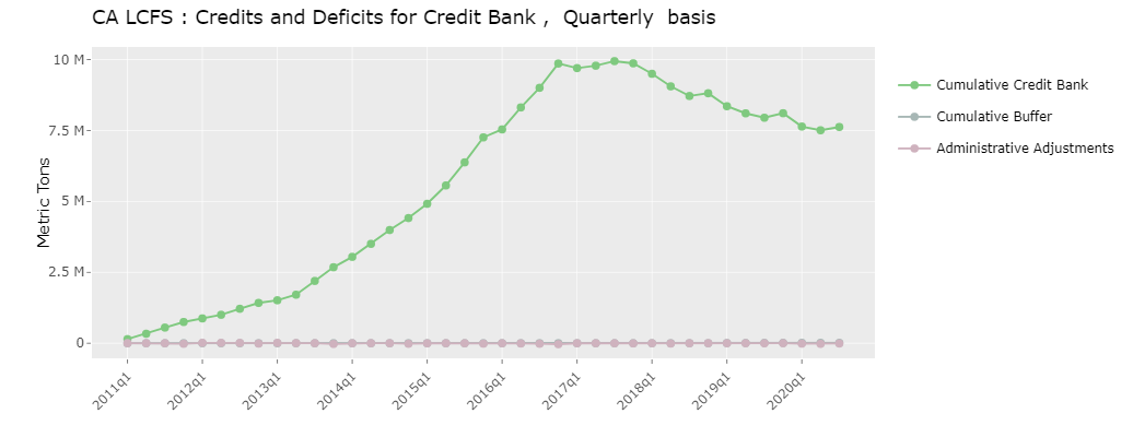 LCFS Credit Bank