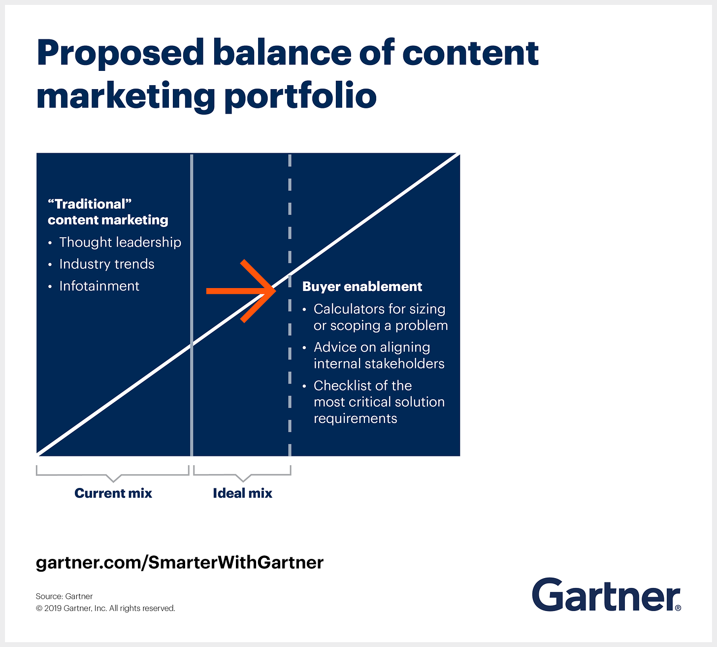 Gartner on how marketers should balance their content marketing portfolio. 