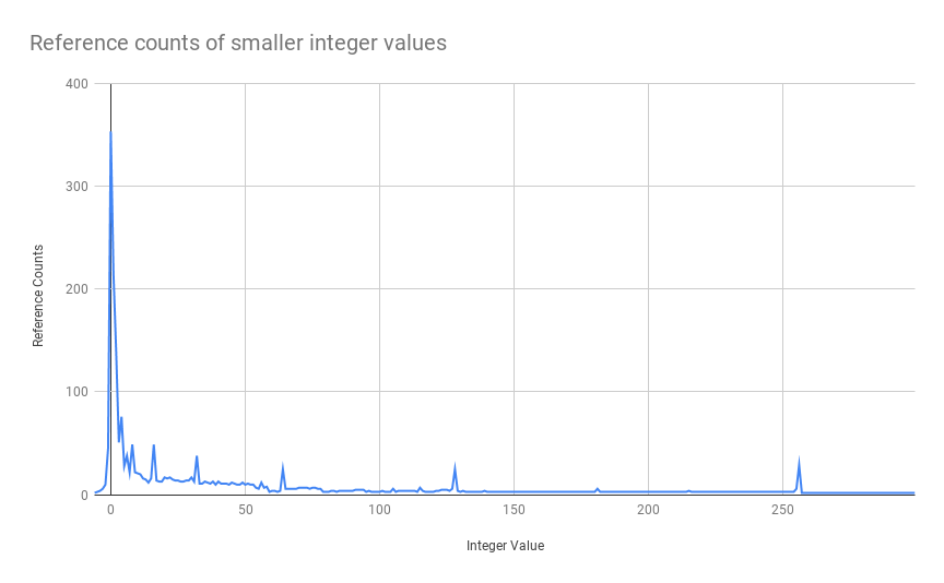 Reference counts of interger values