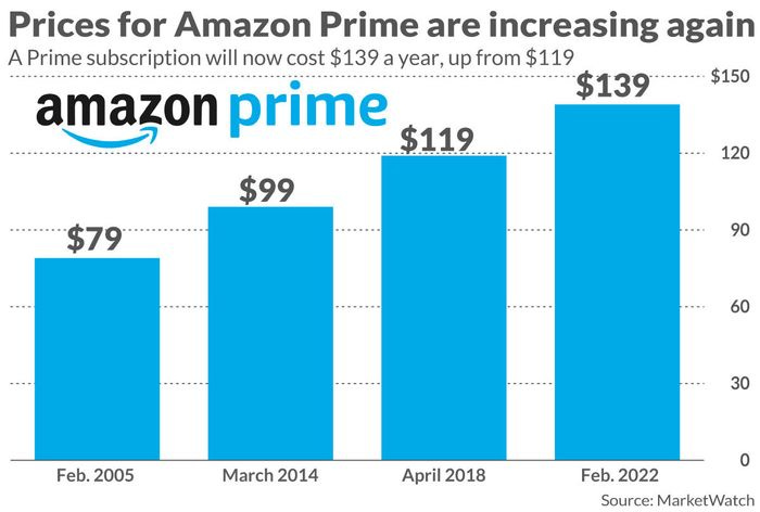 Amazon Prime price increase: Here's how much it has gone up over the years  - MarketWatch