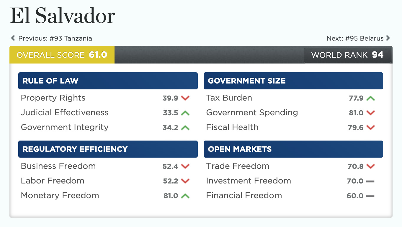 El Salvador - Economic Freedom Ranking