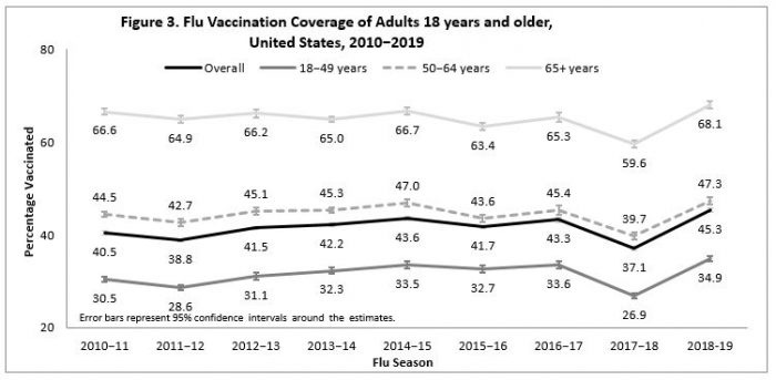Figure 3. Flu Vaccination Coverage of Adults 18 years and older,  United States, 2010−2019  