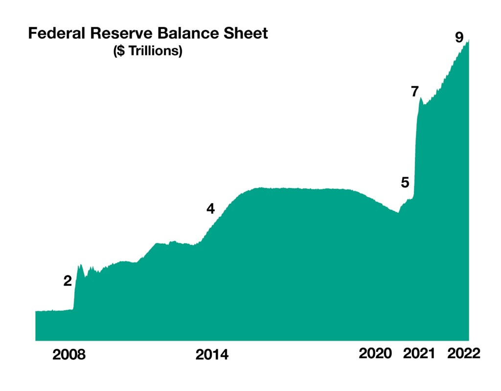 What Is The Fed Balance Sheet & Why It Is So Consequential Now | wealthMD