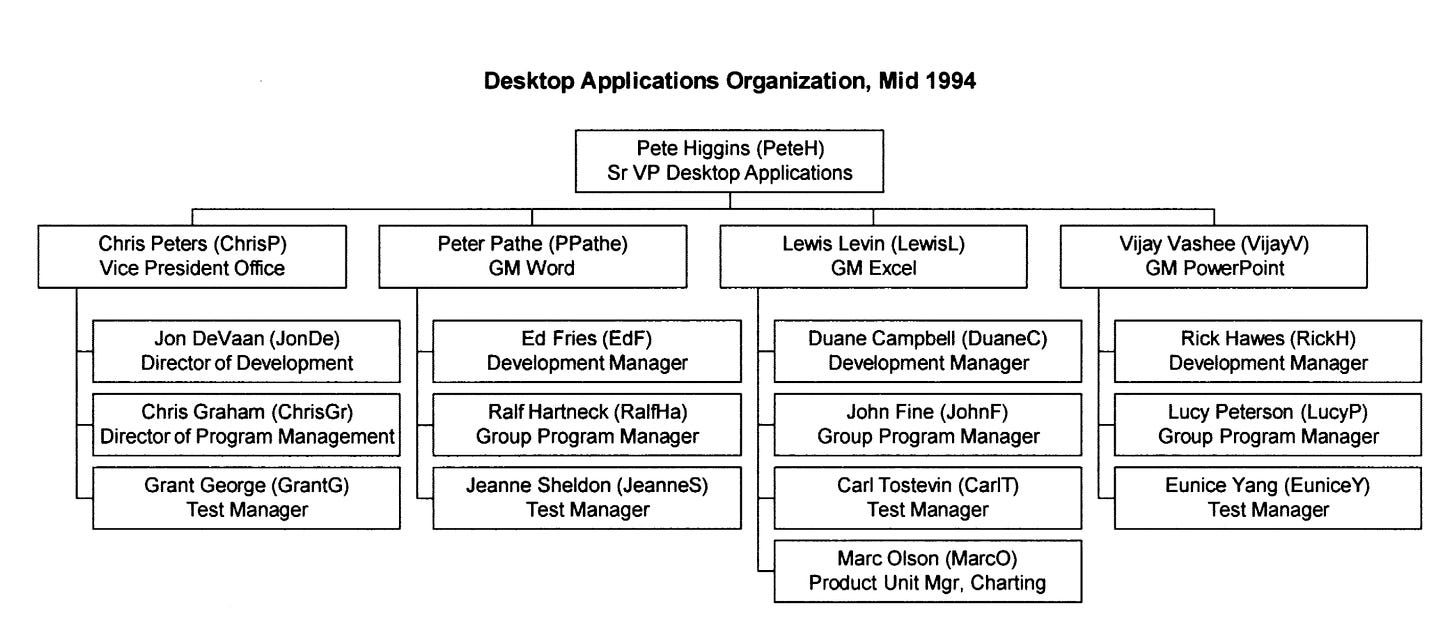 Desktop Applications Division mid 1994 org chart