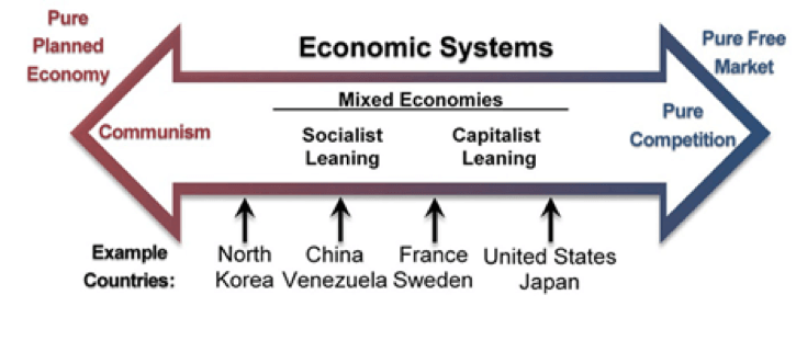 Economic Systems Mixed Economies.