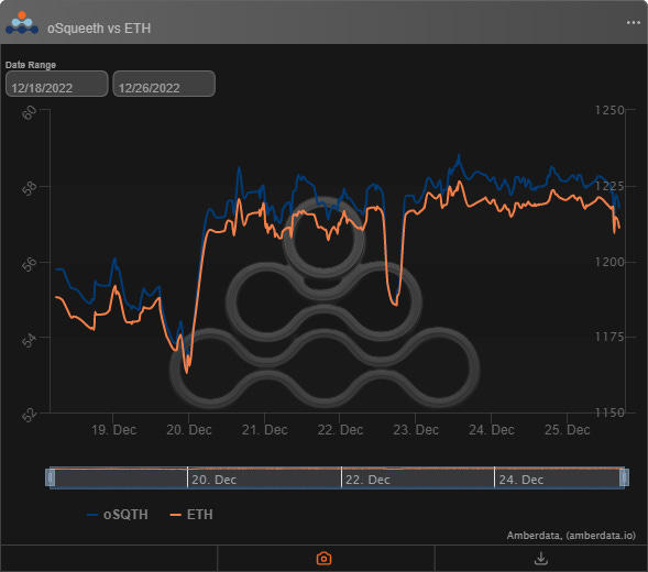 oSqueeth vs ETH