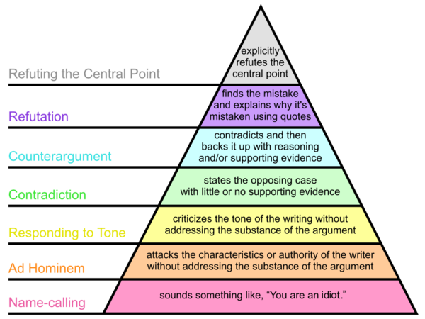 Graham's hierarchy of disagreement