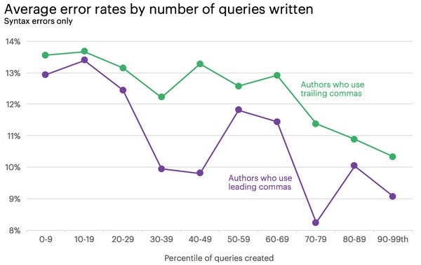 A Dispassionate Examination of the Empirical Evidence Regarding Positional Punctuation in SQL