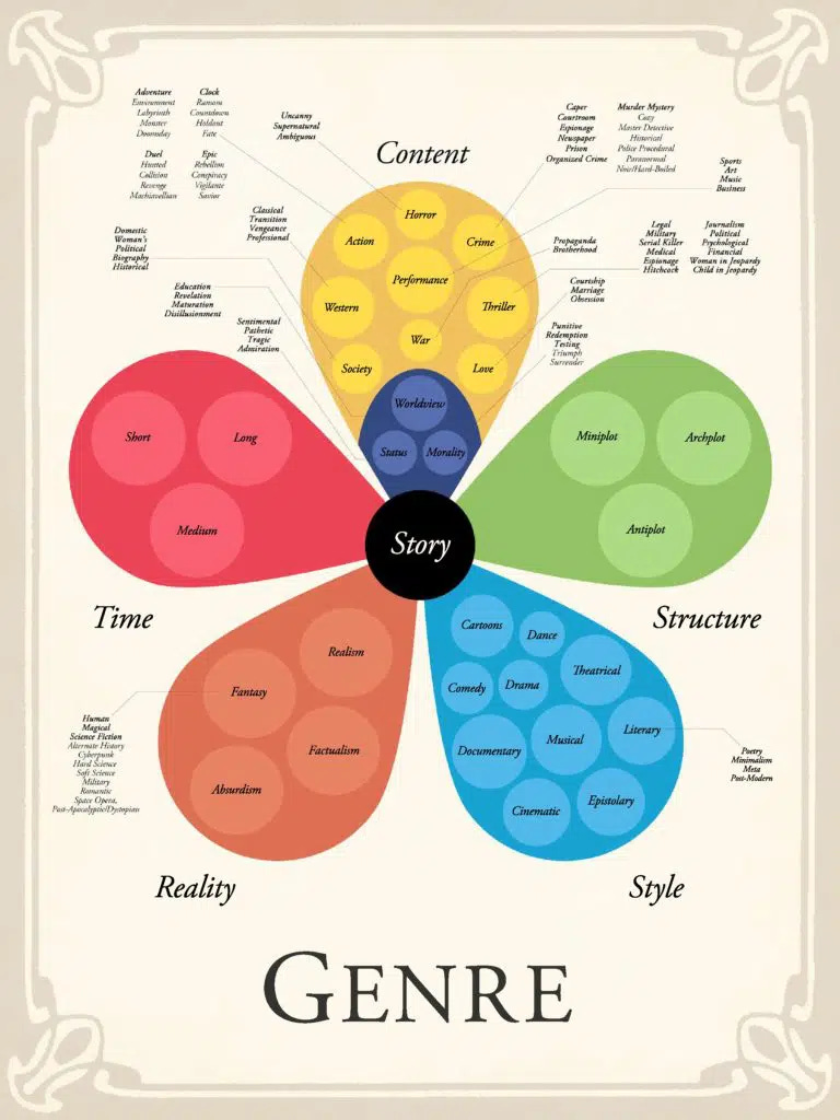 TheStoryGrid.com Genre Chart is a powerful tool. 
