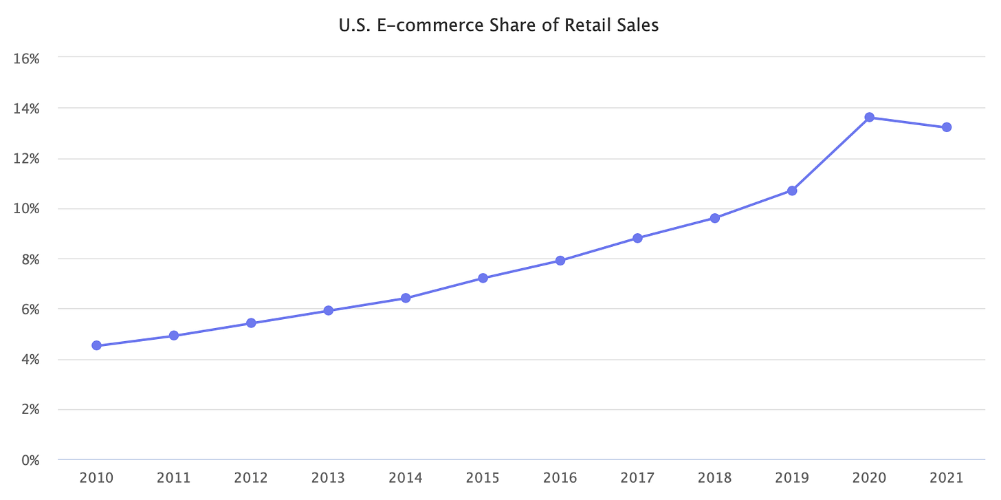 U.S. E-commerce Share of Retail Sales