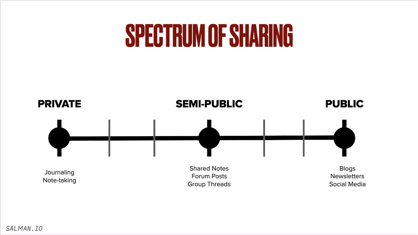 Spectrum of Sharing: Private | Semi-Public | Public