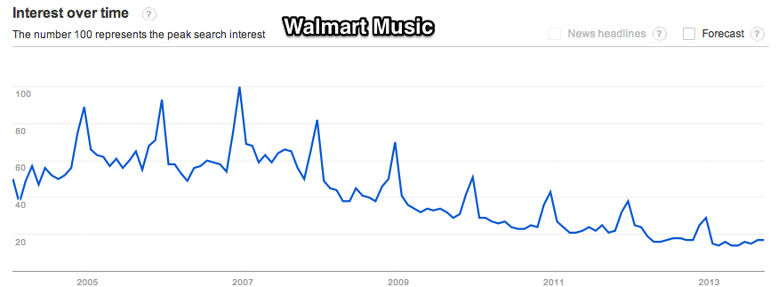 Google_Trends_-_Web_Search_interest__walmart_music_-_Worldwide__2004_-_present