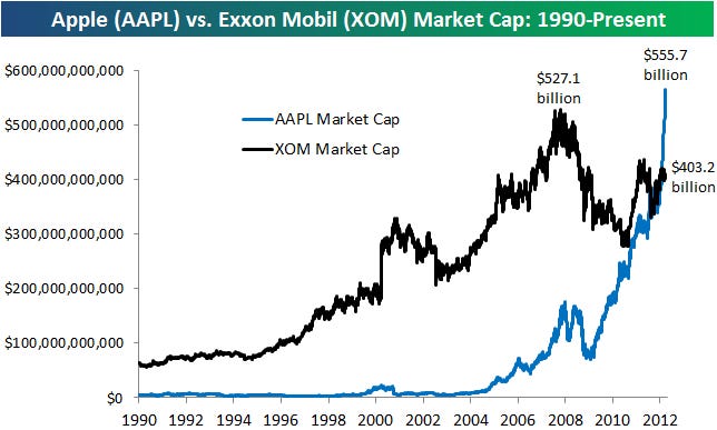 Apple Vs. Exxon Mobil Market Cap Comparison (NYSE:XOM) | Seeking Alpha