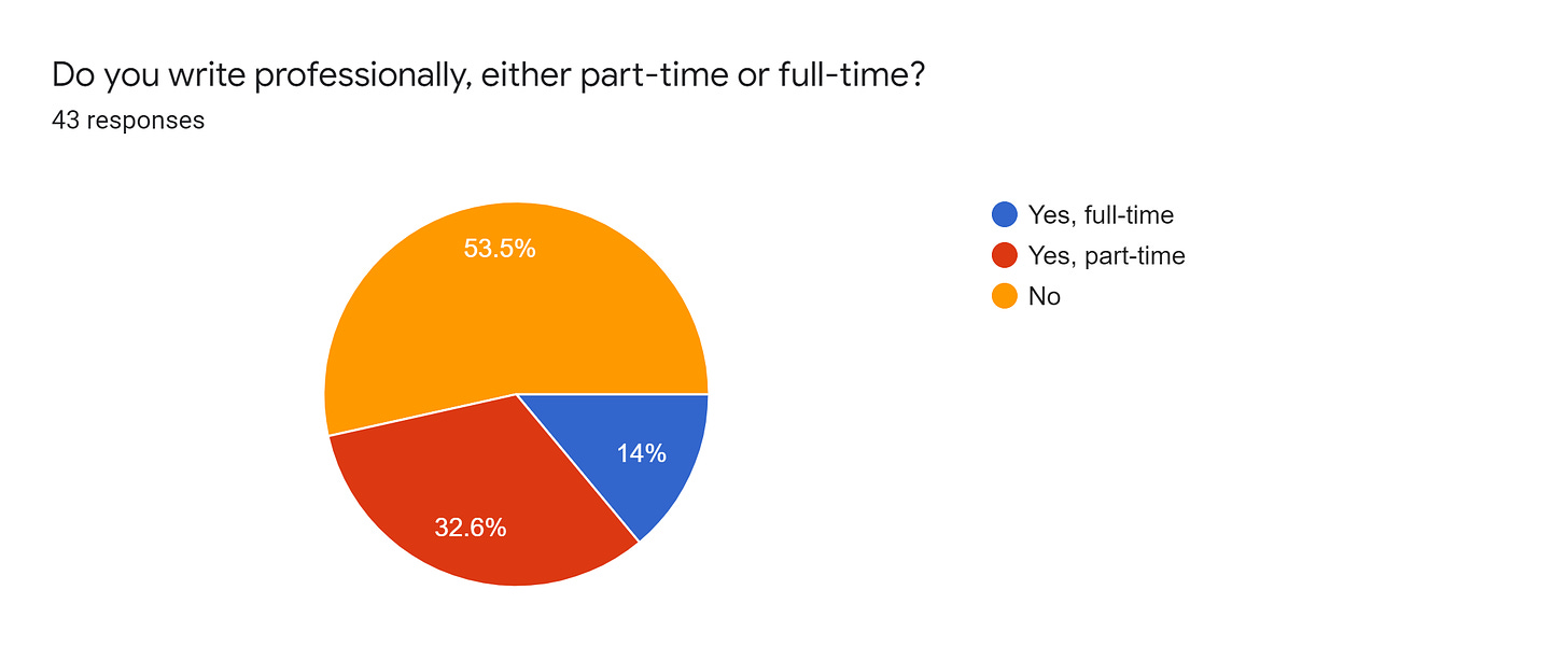 Forms response chart. Question title: Do you write professionally, either part-time or full-time?. Number of responses: 43 responses.